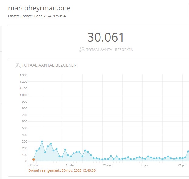 Visitorsstats marcoheyrmanone